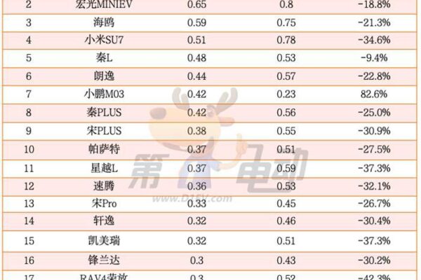Xe sao ước đầu tiên giành ngôi vương tuần, Qin L trở lại top 5, Model Y giảm mạnh.