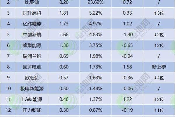 Thị trường pin động lực sắp trải qua thời kỳ tái cấu trúc! Ai đang giảm tốc? Ai đang vượt lên?